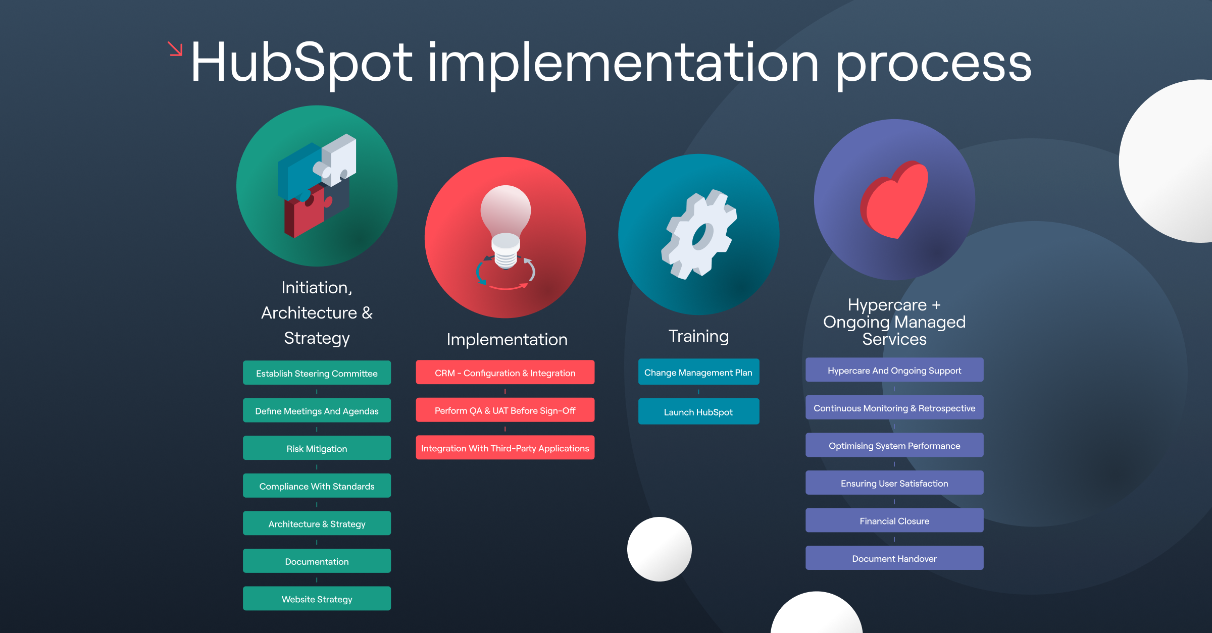 A HubSpot implementation process