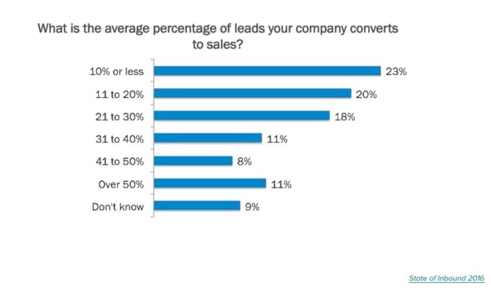 Converting Leads graph