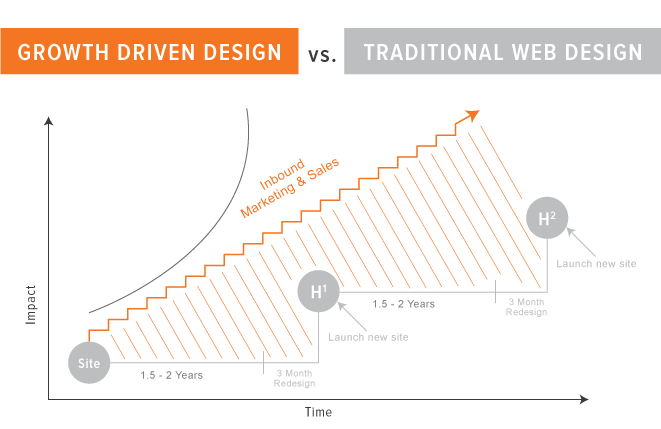 What is Growth-Driven Design?