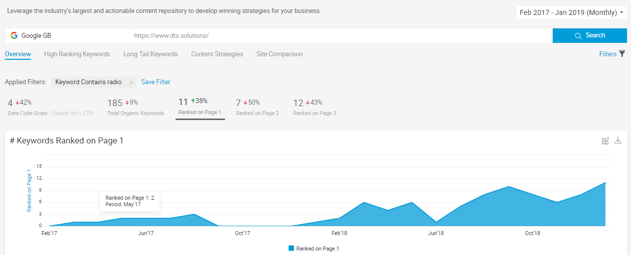 DTS.Solutions keyword ranking