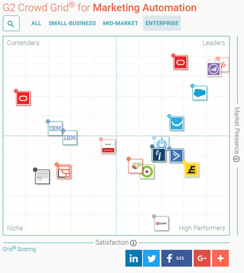 Enterprise marketing automation leaders