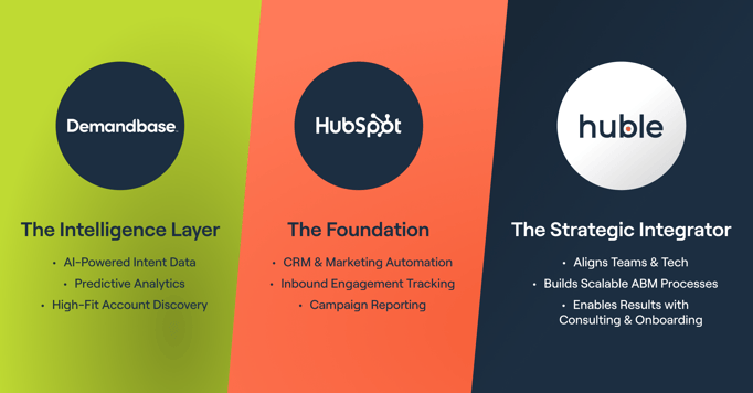 Image 3_ Demandbase & Huble partnership In-Text