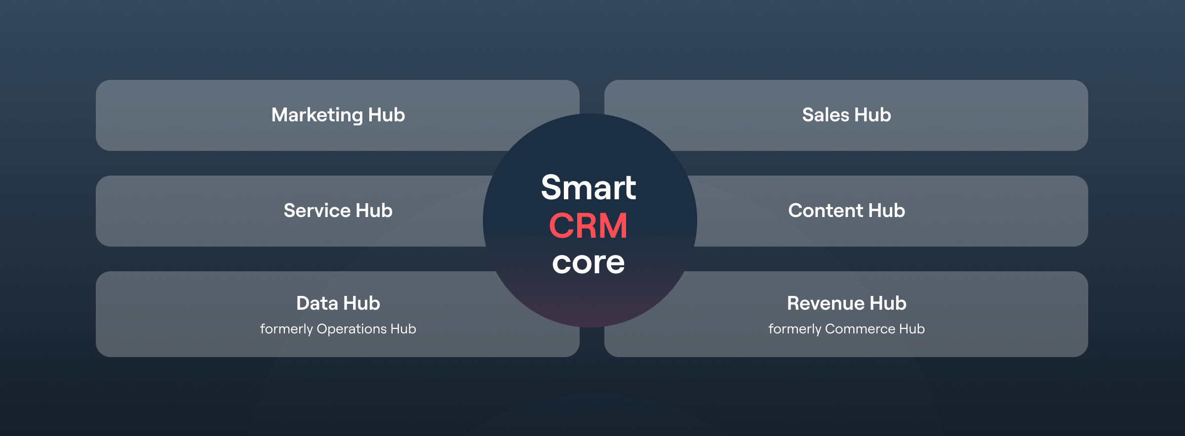 HubSpot Content Hub Features