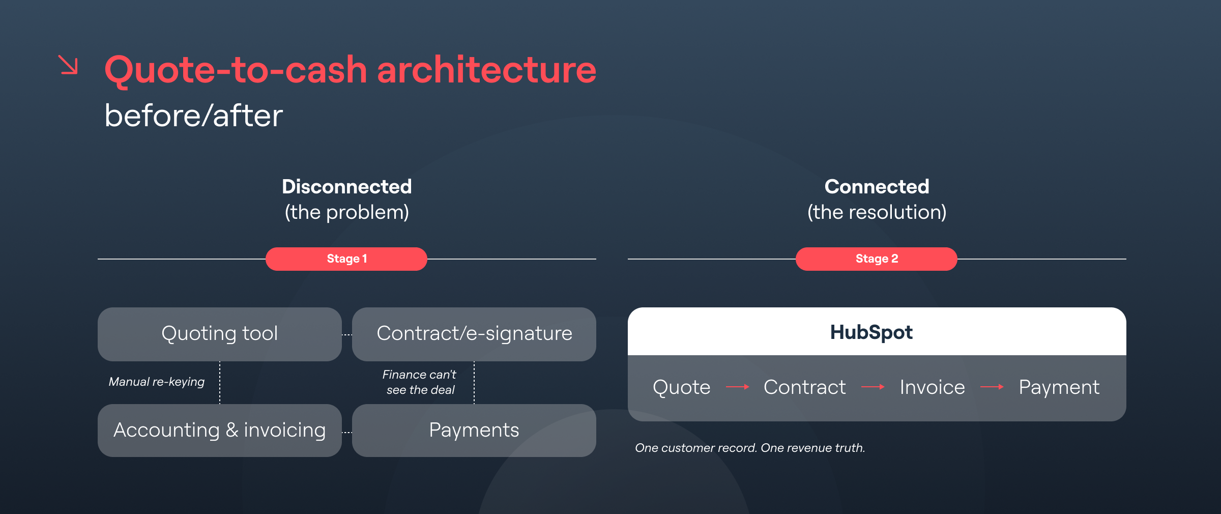 Quote-to-cash architecture