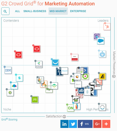 Mid-market marketing automation leaders