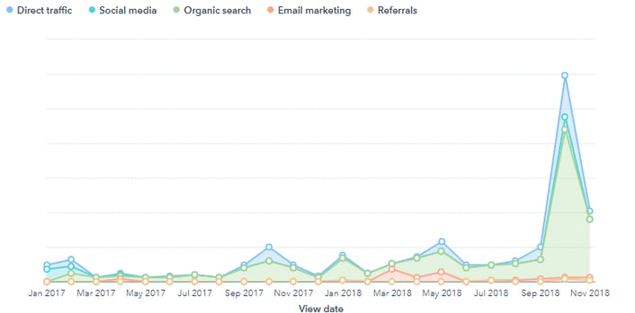 ROPS buyer persona stats organic traffic