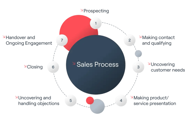 Sales Process Overview image