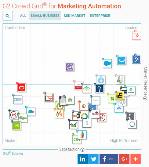 Small business marketing automation leaders