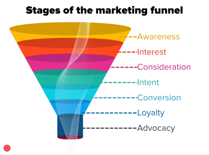 Stages of the marketing funnel