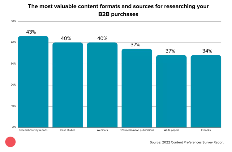 The most valuable content formats and sources for researching your B2B purchases