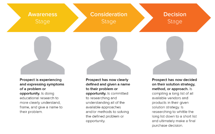 Buyer consideration stages